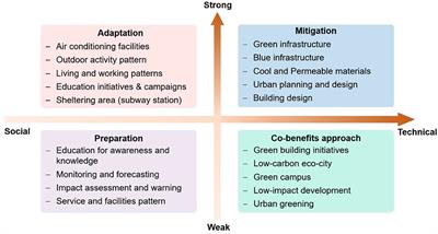Assessment of <mark class="highlighted">walkability</mark> and walkable routes of a 15-min city for heat adaptation: Development of a dynamic attenuation model of heat stress